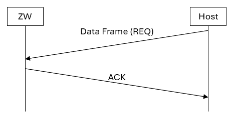 Unsolicited Data Frame