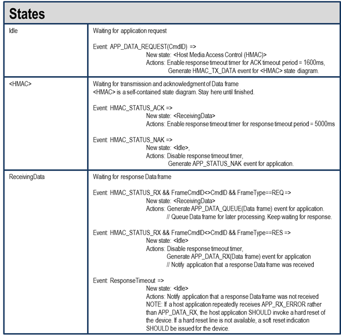 Host Request/Response Session States