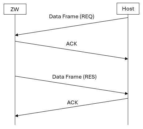 Request/Response Data Frames