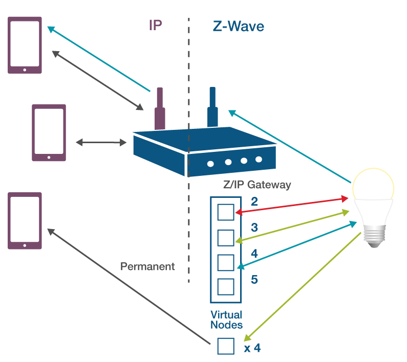 Z/IP Gateway Persistent IP Associations