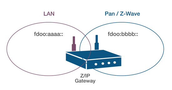 IPv6 PAN and LAN Connected through Z/IP Gateway