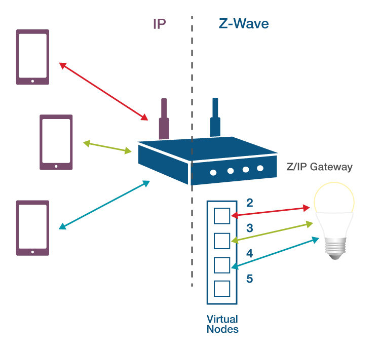 Z/IP Gateway Virtual Nodes