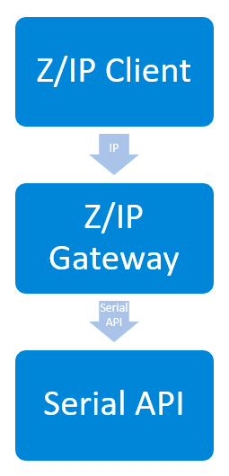 Z-Wave controller stack