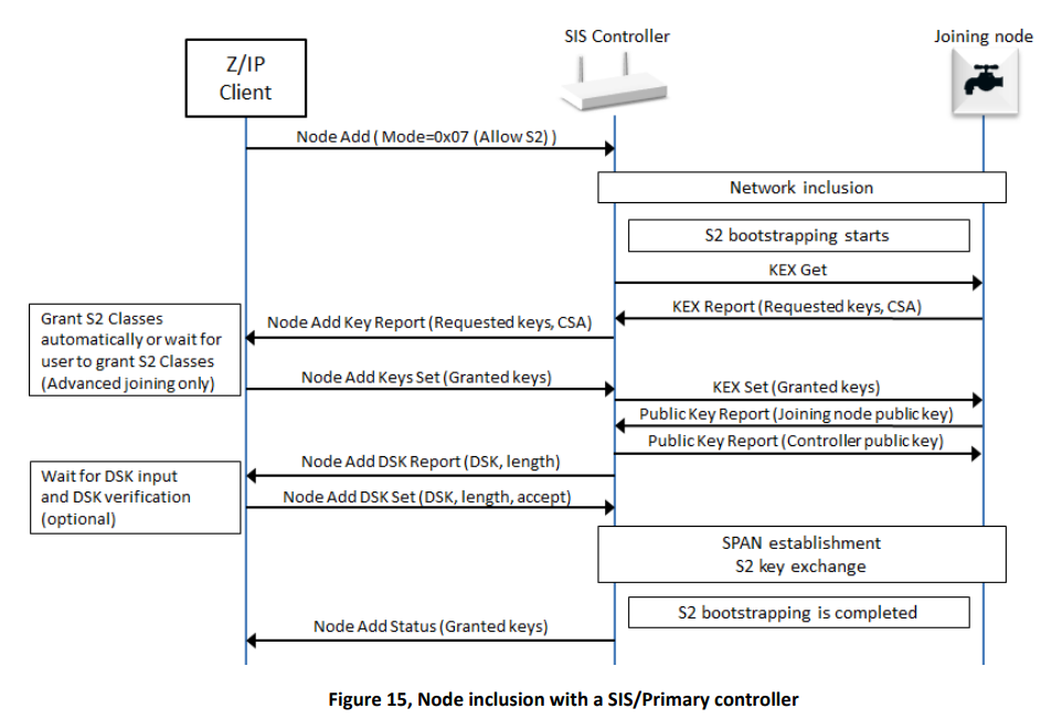 S2 Bootstrapping on IP Layer