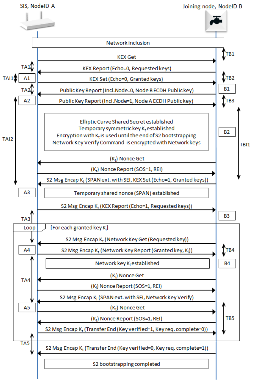 S2 Bootstrapping on Z-Wave Layer