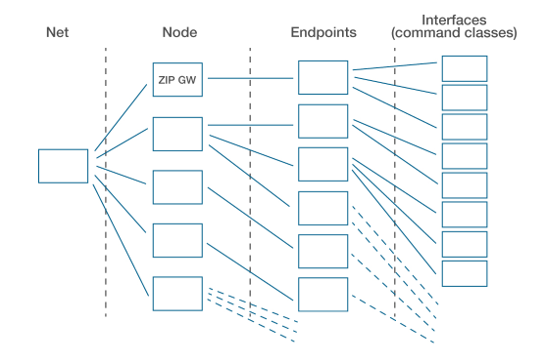 Nodes