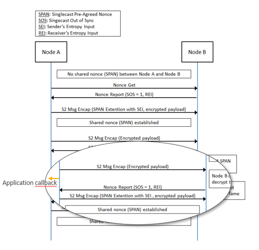 S2 Protocol