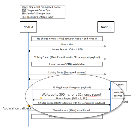 S2 TX Option Verify