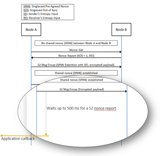 S2 TX Option Verify Timeout