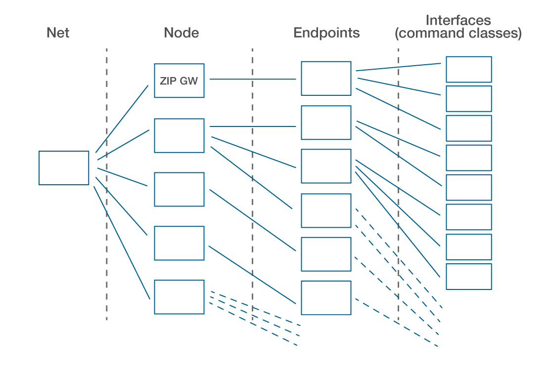 Z-Ware Network Enumeration