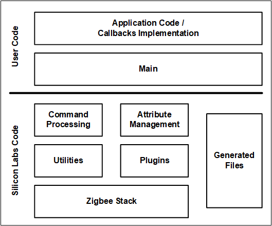 Zigbee Application Framework Architecture