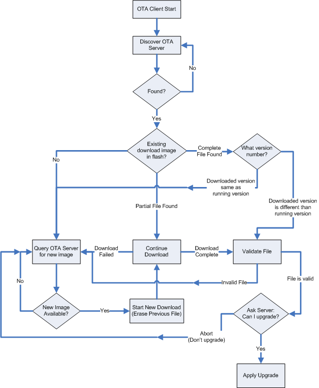 OTA Bootload Cluster Client Component Behavior