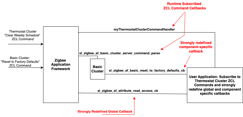 Zigbee Application Framework Callback Types