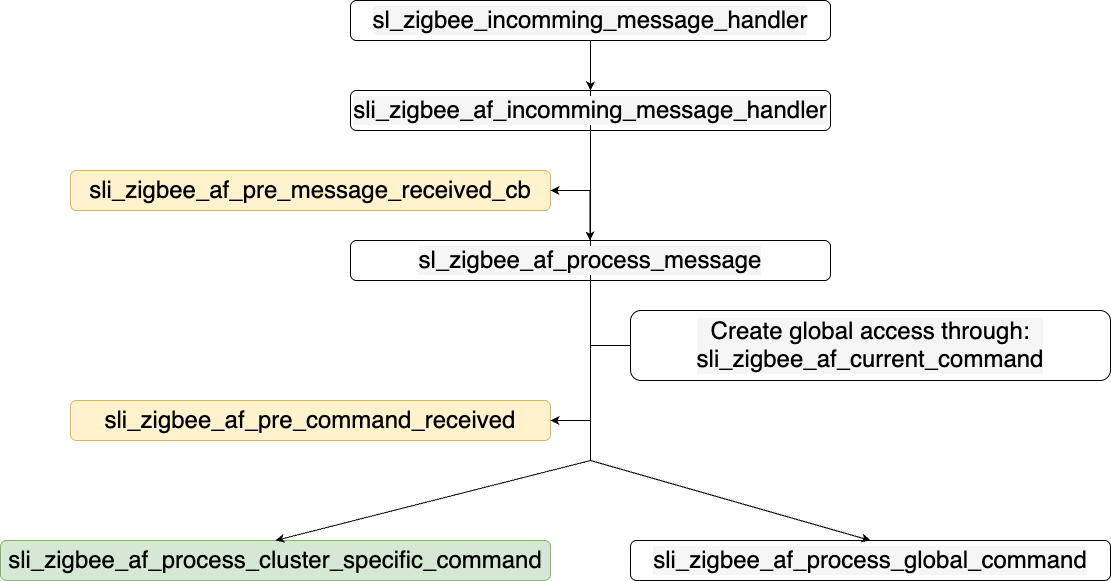 Incoming Message Flow