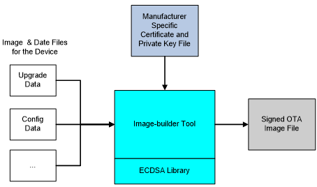 OTA Image Generation