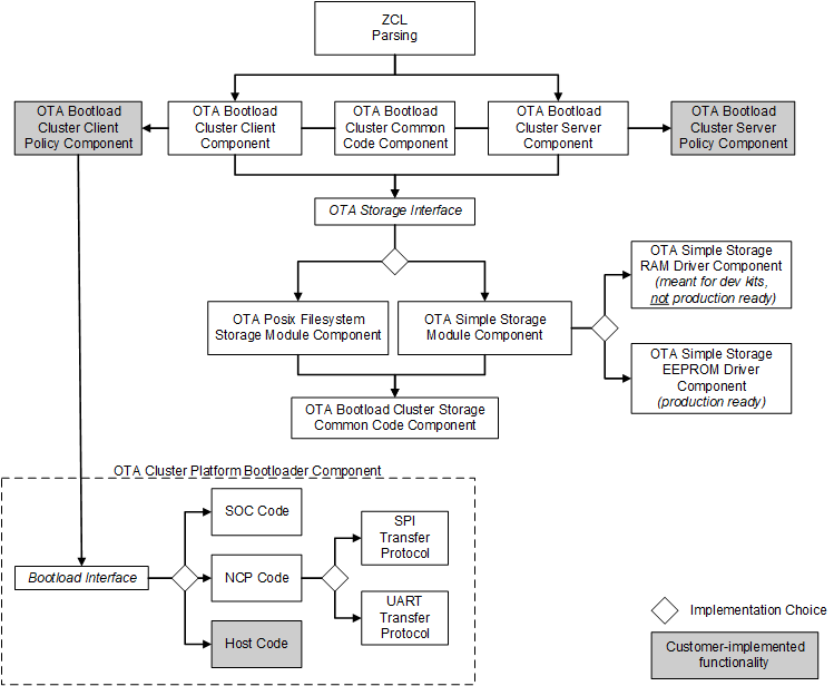 OTA Component Architecture