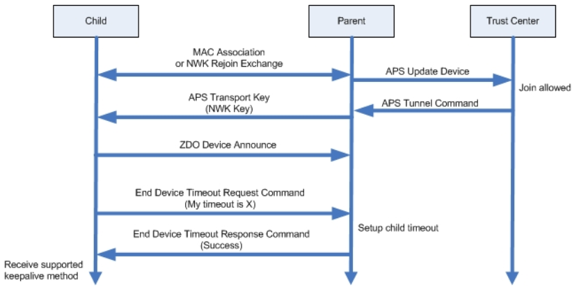 End Device Poll Timeout Negotiation