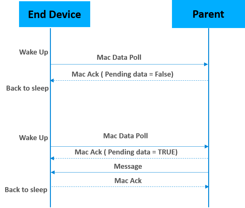 Polling as a means to request data from the parent
