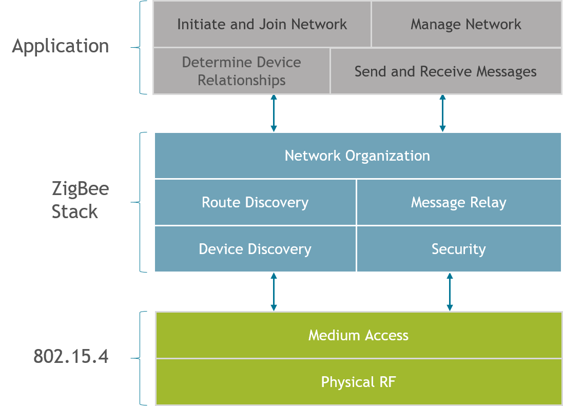 Networking Concepts Zigbee Concepts Zigbee V8 2 2 Silicon Labs Networking Concepts Zigbee Concepts Zigbee V8 2 2 Silicon Labs