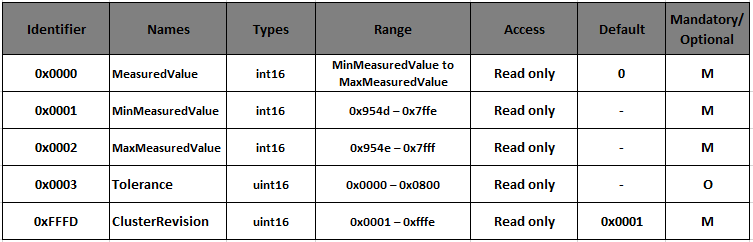 attributes of the Temperature Measurement Cluster