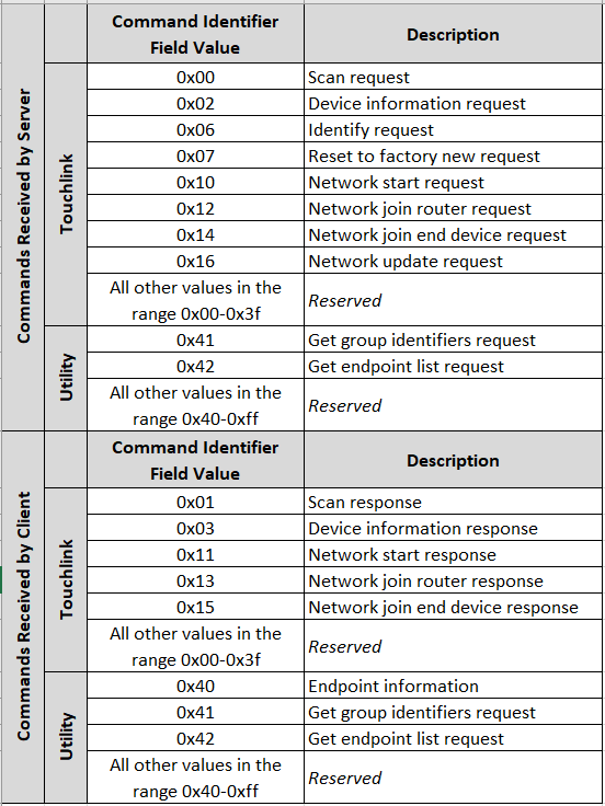 Touchlink Commissioning Cluster