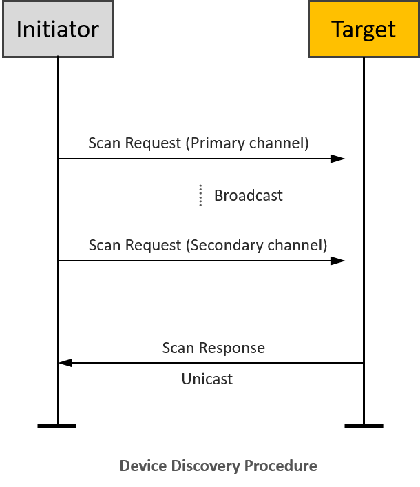 Device Discovery Procedure