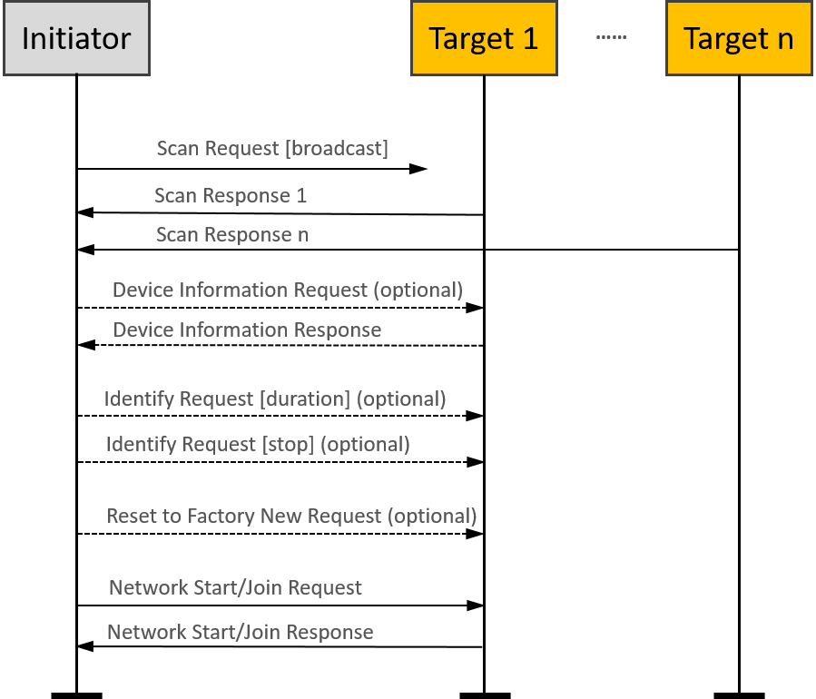 inter-PAN command frames