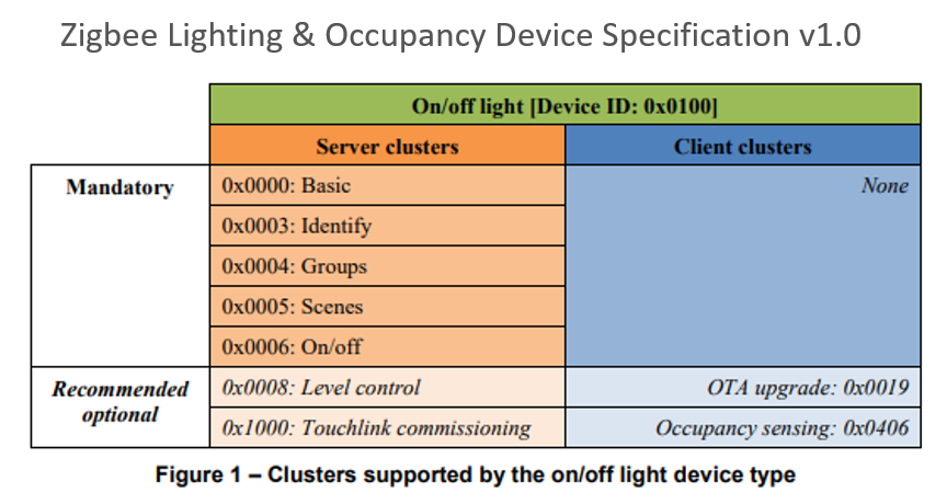 Clusters supported by on/off light device type