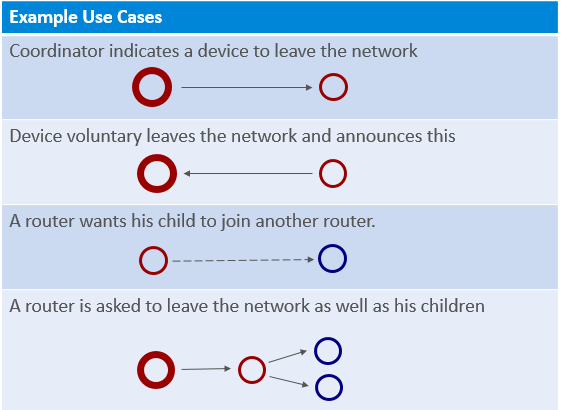 Example Use Cases