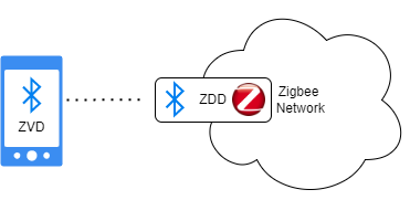 zigbee direct device types