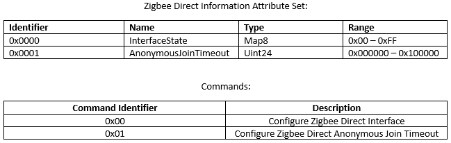 Attribute sets and configuration commands
