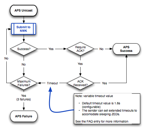 APS Layer Retry Process