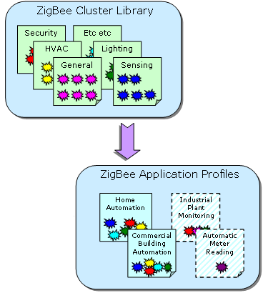 Cluster Library Functional Domains