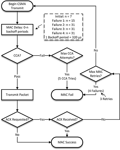 MAC Retry and ACK Process