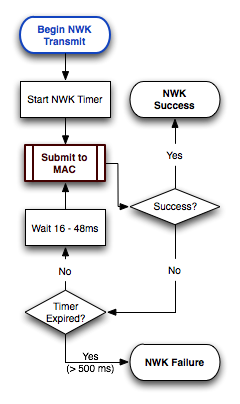 NWK Retry Process