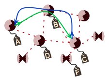 Unicast Message (Green) with Acknowledgement (Blue)