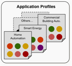 Zigbee Application Profiles