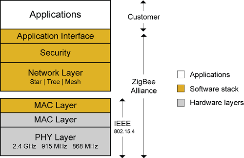 Zigbee Architecture