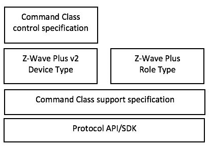 Z-Wave Specification Graphic