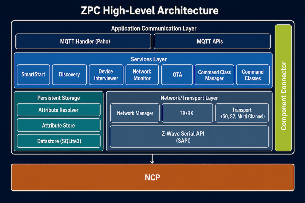 ZPC High-Level Architecture